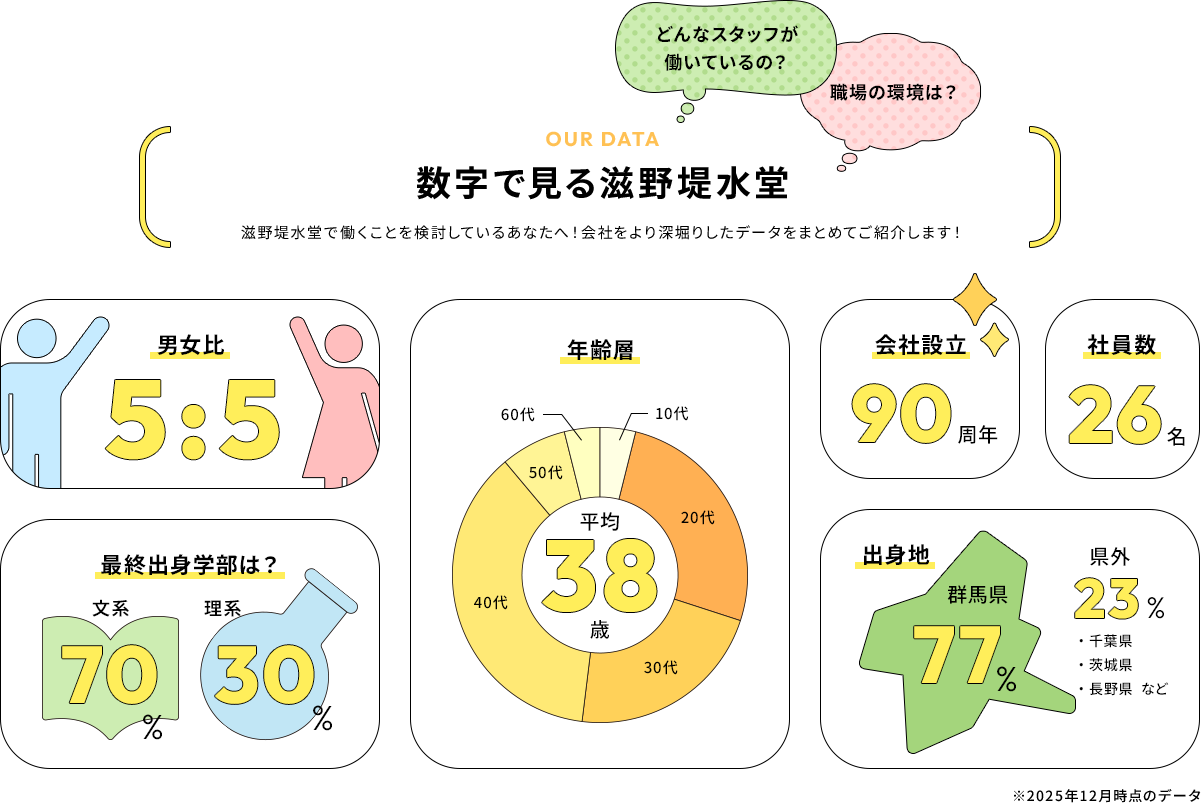 数字で見る滋野堤水堂